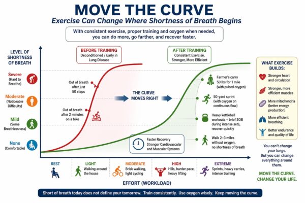 Moving the SOB Curve: How Exercise Redefines Shortness of Breath